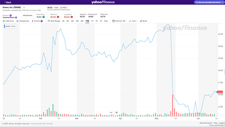 Sonos stock chart - YTD 2023
