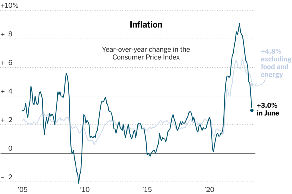 Inflation chart showing its trend over time