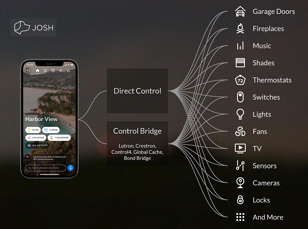 Josh.ai system can both directly address system devices and work through a control bridge