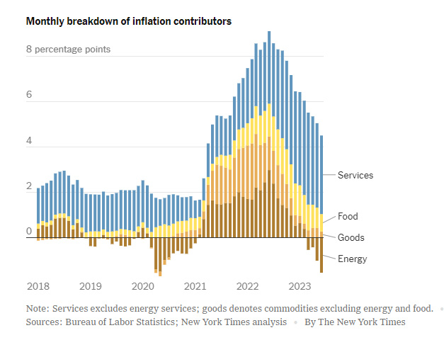 Chart shows categories that contribute to inflation