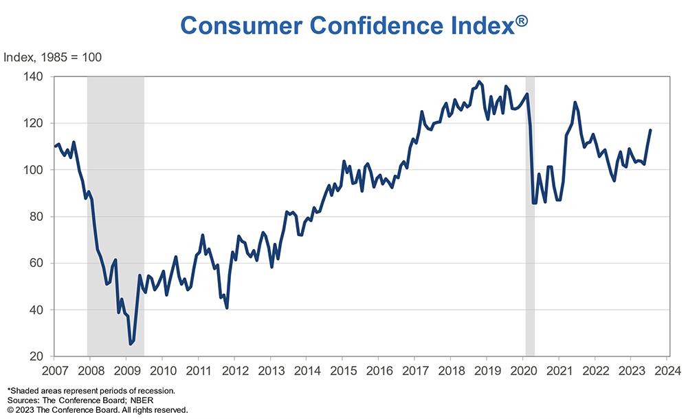 The Consumer Confidence Index
