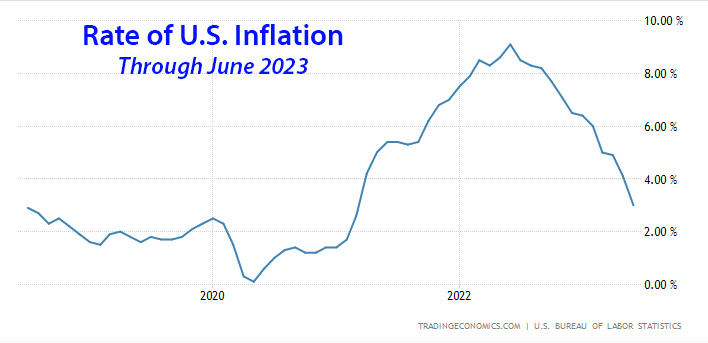 U.S. inflation rate