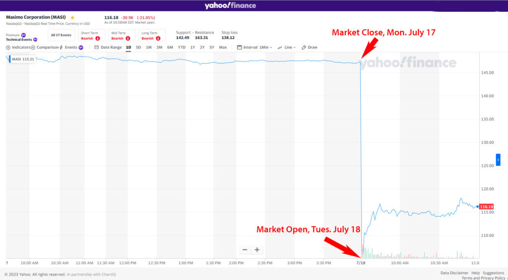 Dramatic drop in Masimo stock value 