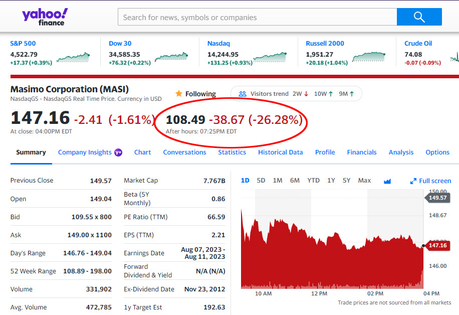 Performance of MASI stock in after hours trading