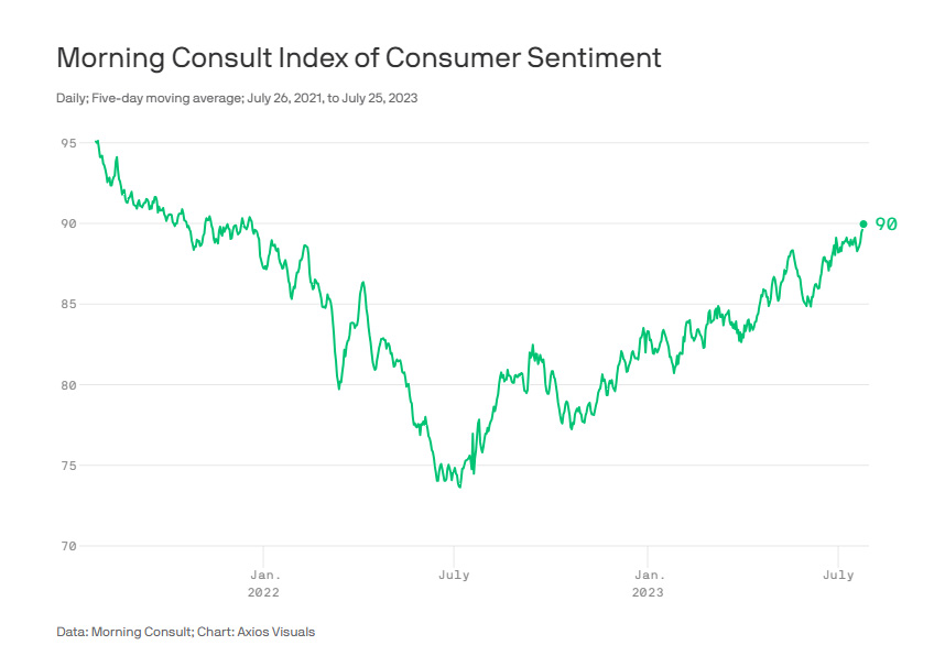 Morning Consult Index of Consumer Sentiment, another reading on consumer confidence