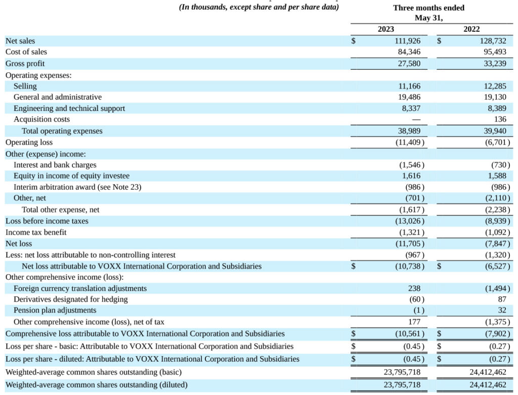 Voxx results for q1 of fiscal 2024