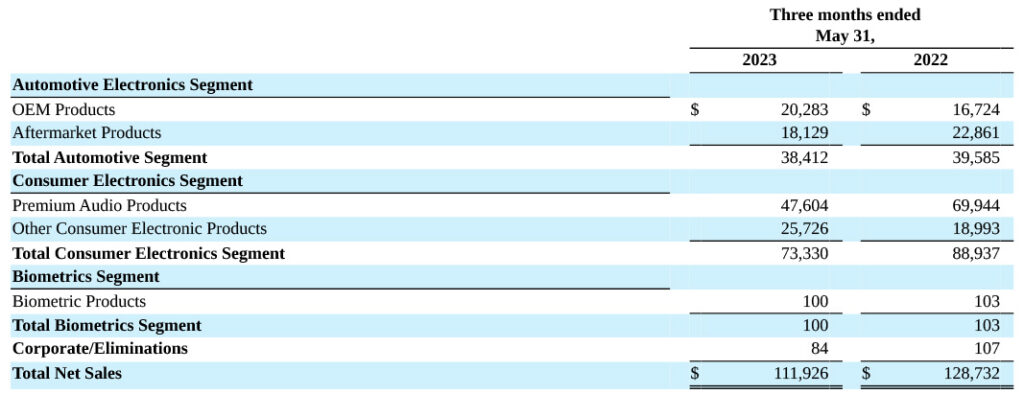 This table shows the performance decline of Premium Audio Company