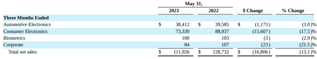 Breakdown of Voxx results by major business units - Premium Audio Company is in Consumer Electronics