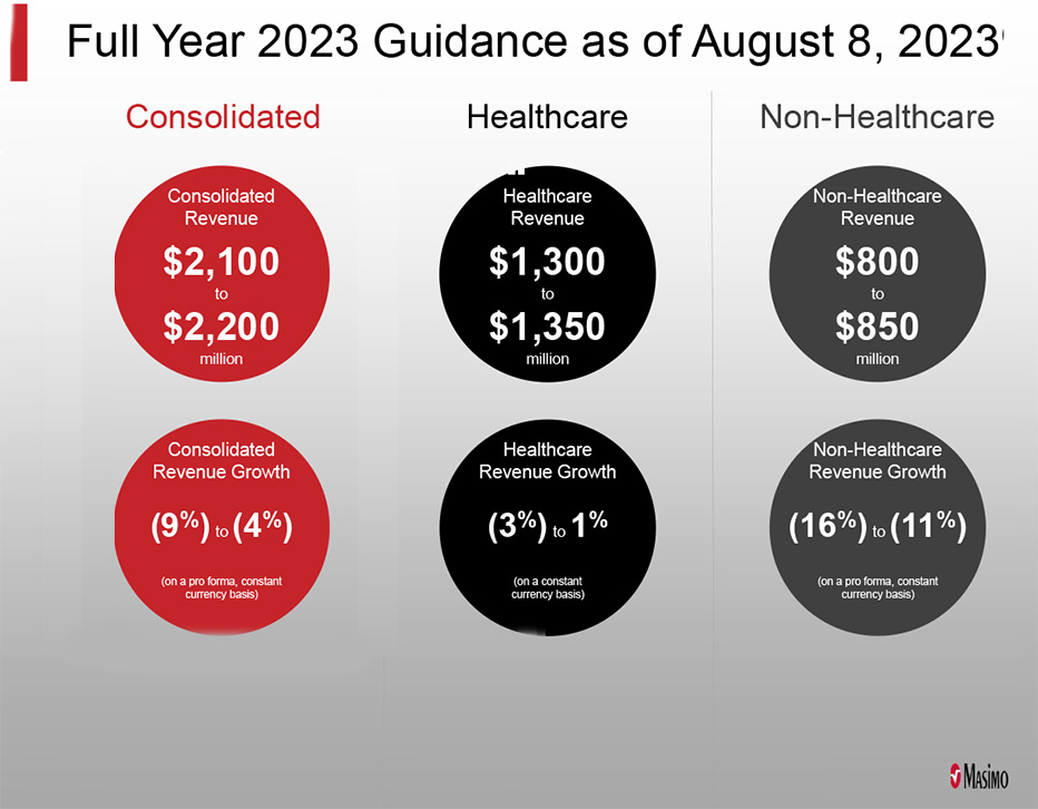 On this graphic Masimo offers their guidance for fiscal 2023 results
