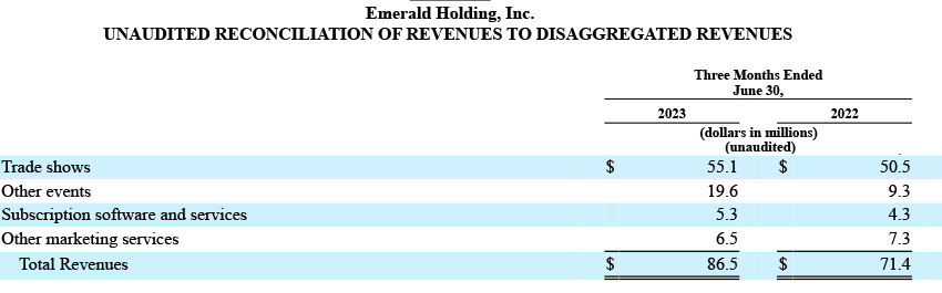 Sales for Emerald broken down by business unit