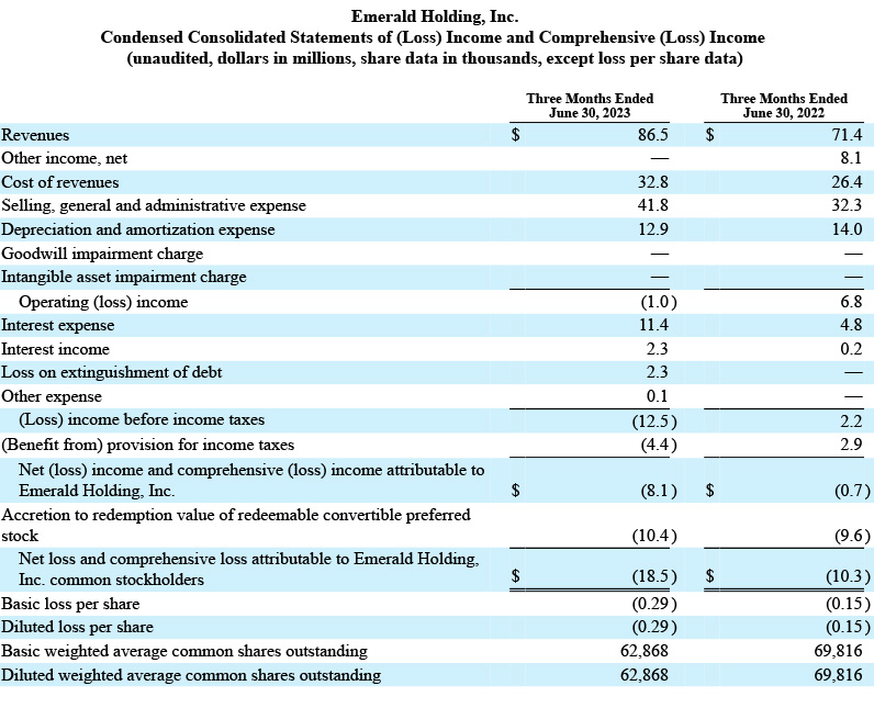 Emerald Holding Statement of (Loss) Income