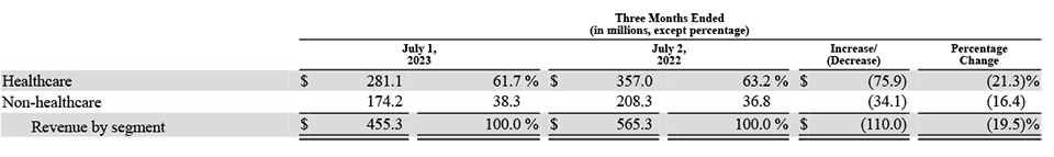This table shows revenues broken down by the two main Masimo segments