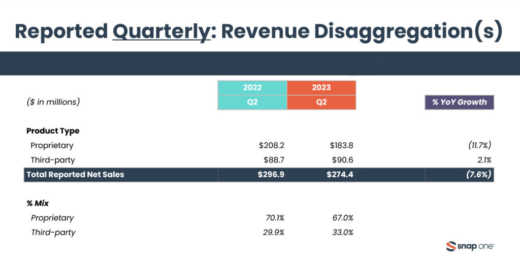 Snap One sales broken down by business segment - Proprietary or house brands versus third party brands