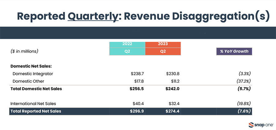 Snap One net sales broken down by geography