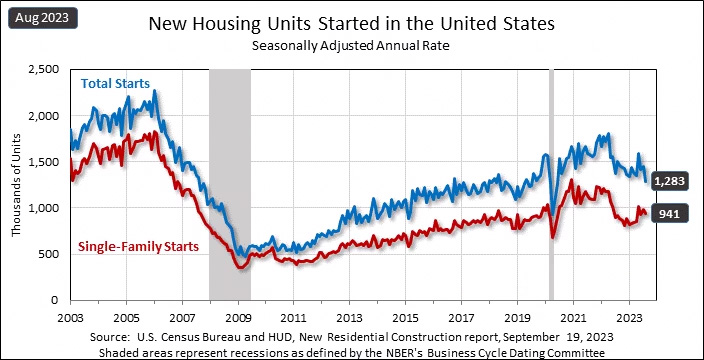 Housing starts in August declined