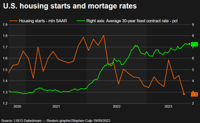 Chart comparing housing starts with mortgage rates