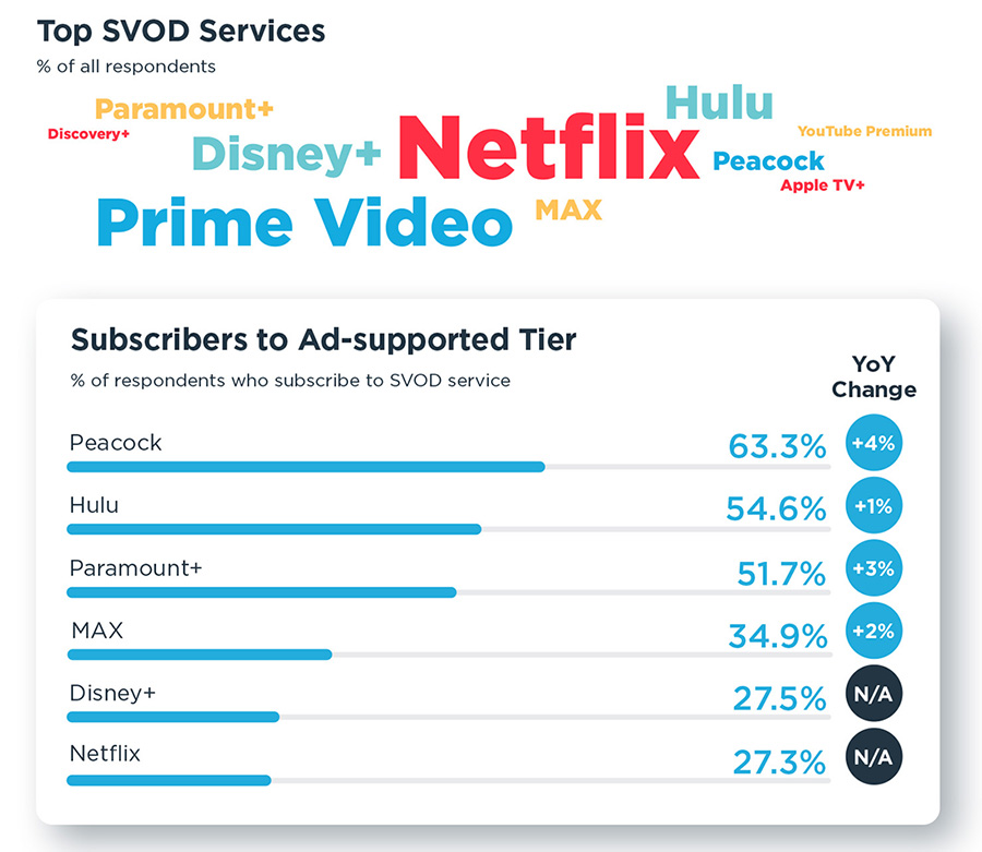 Top streaming services