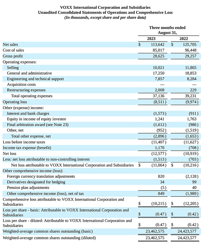 Voxx fiscal '24 Q2 Statement of Operations