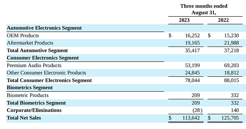 Voxx fy'24 Q2 sales by product segment