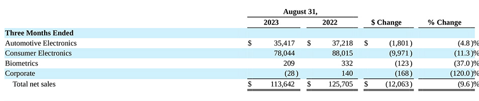 Voxx fiscal '24 Q2 sales by division
