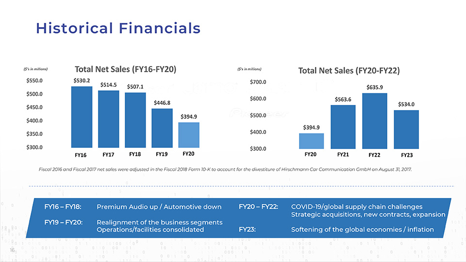 Voxx historical sales figures