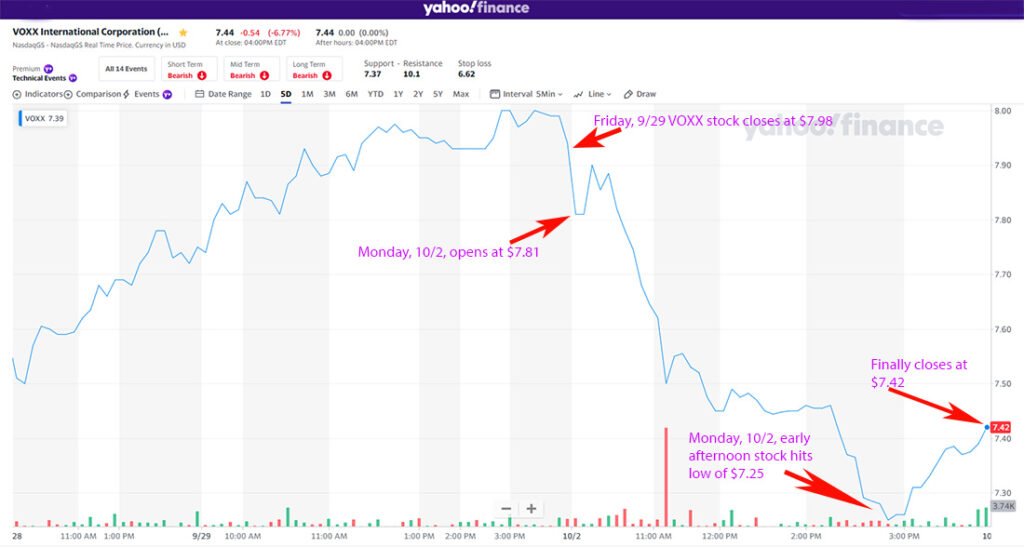 VOXX Int'l stock performance on Monday, October 2nd