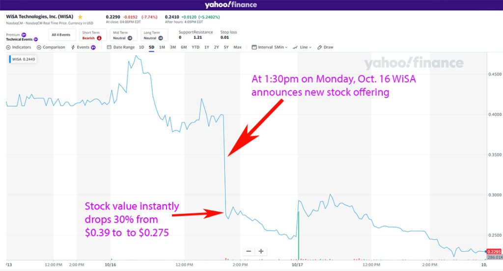 WiSA 5-day stock chart 