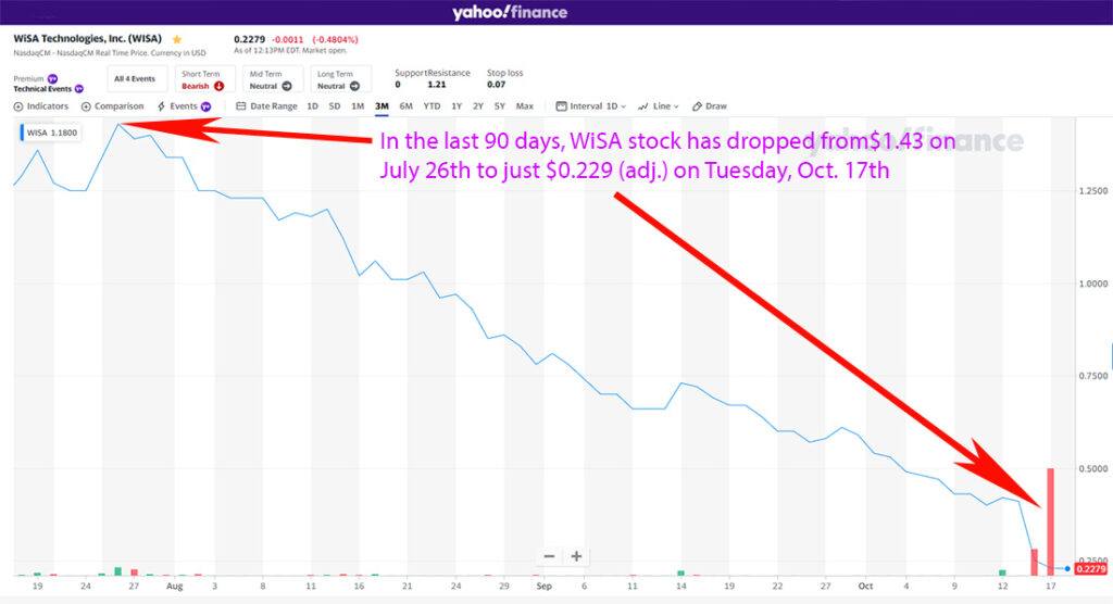 WiSA 90-day stock chart