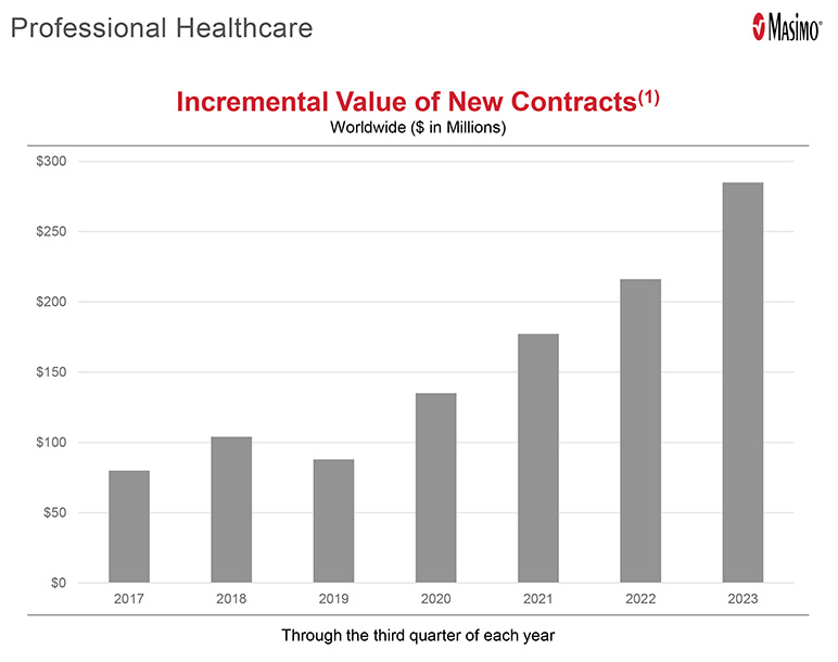 Masimo graph of contract growth