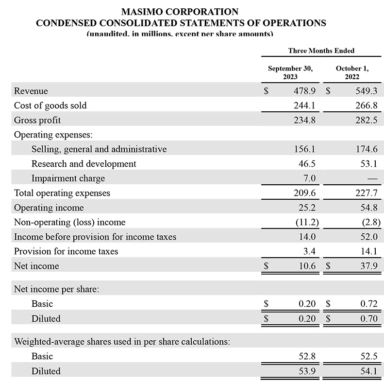 Masimo fiscal '23 Q3 Statements of Operations