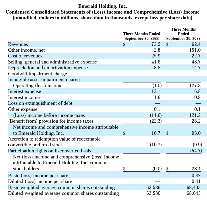 Emerald fiscal 23 Q3 statements of Income