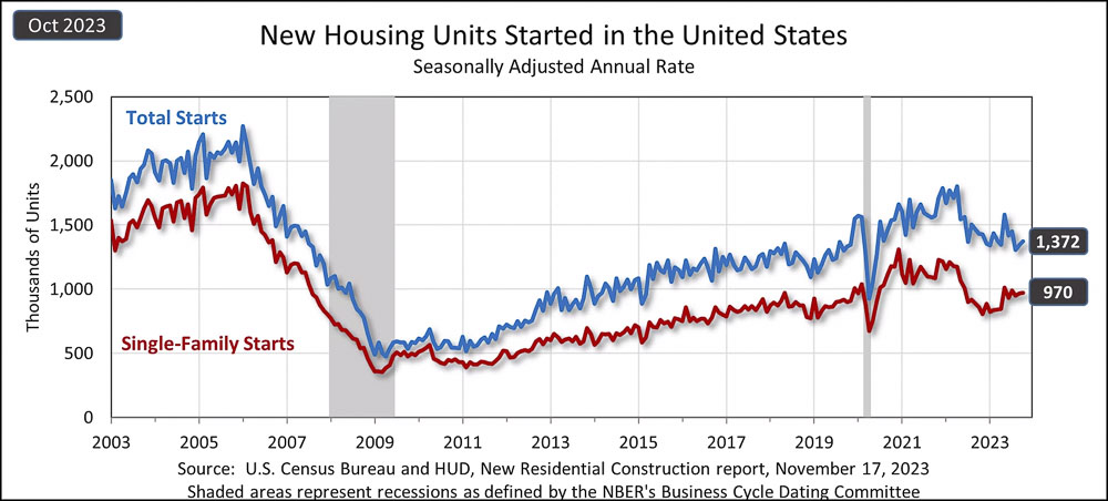 This chart shows single-family and total housing starts over the years