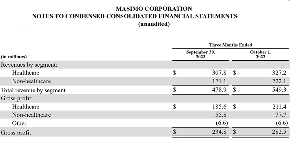 Emerald fiscal '23 Q3 revenue and gross profit by business segment