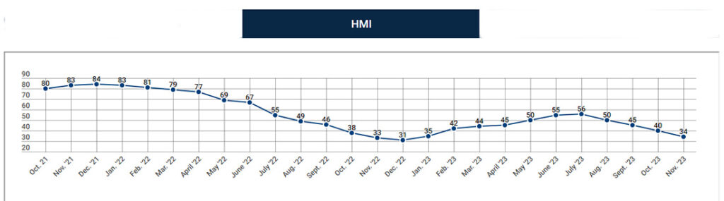 This chart shows the Housing Market Index of homebuilder confidence