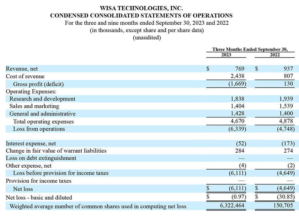 WiSA Consolidated Statement of Operations for Fiscal 2023 Q3