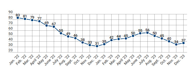 Chart showing home builder sentiment