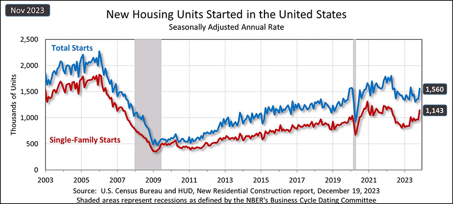 Latest reading on housing starts