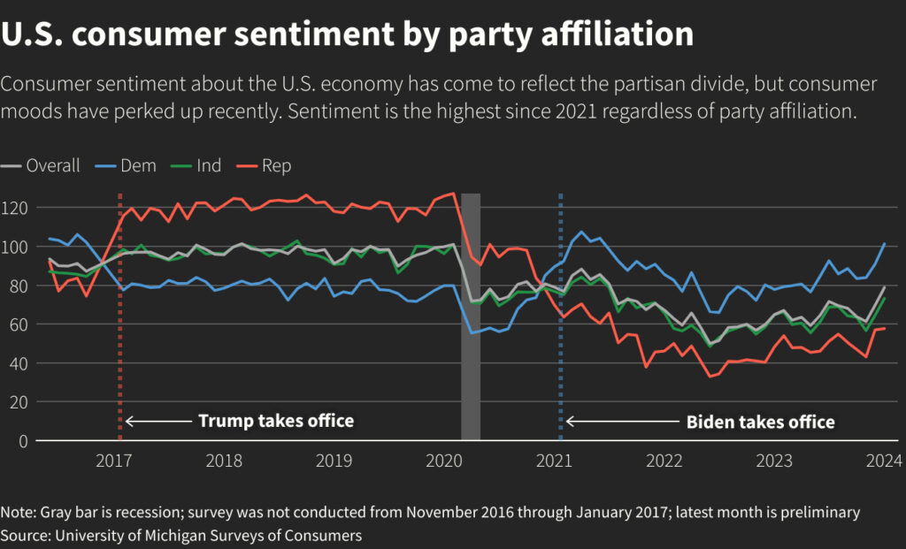 Consumer Sentiment by political affiliation