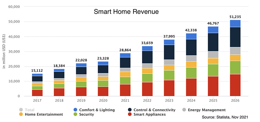 Projected size of Smart Home market