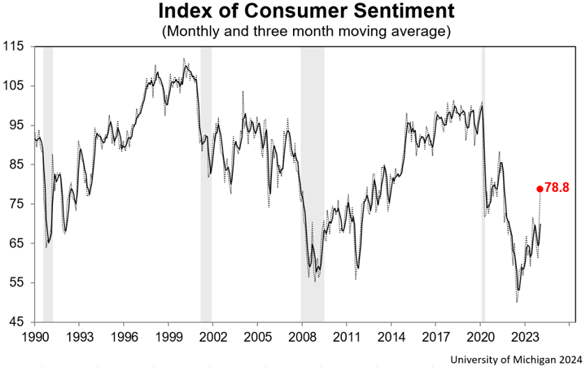 Index of Consumer Sentiment