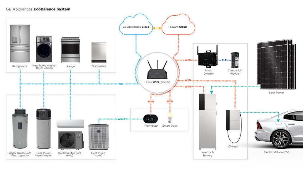 Conceptual illustration of EcoBalance System from Savant & GE Appliances