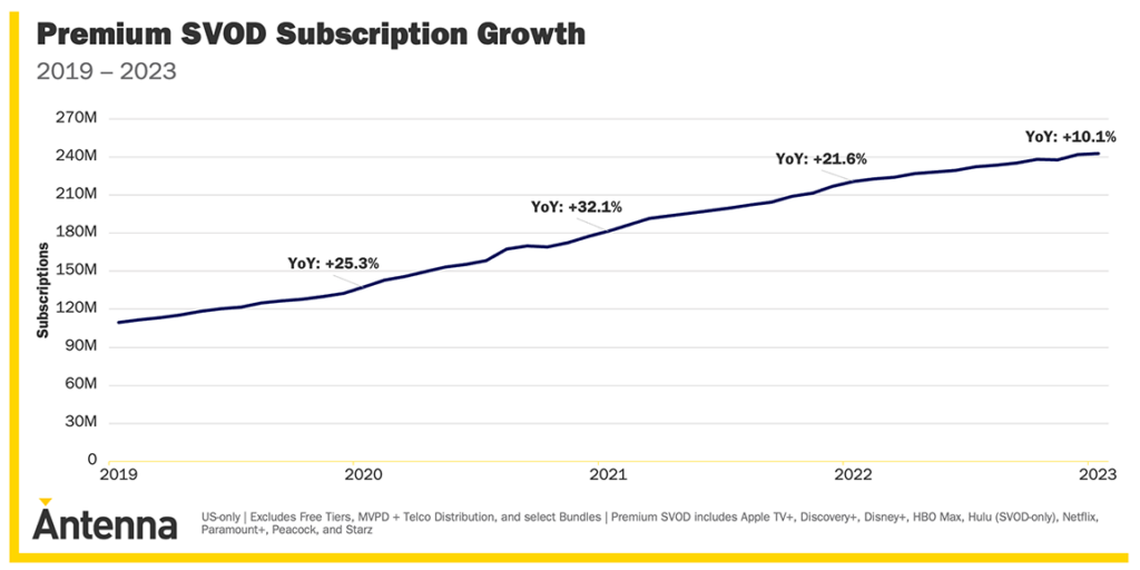 streaming service subscription growth rate
