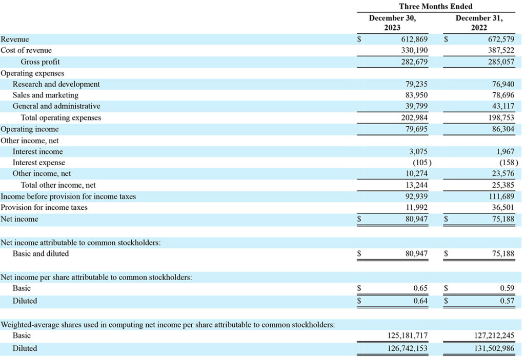 Sonos Consolidated Statement of Operations