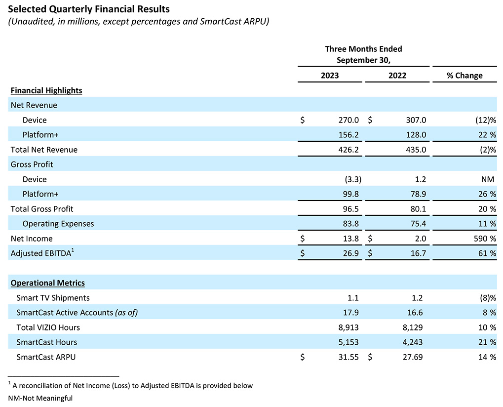 This is a Vizio financial analysis showing the importance of SmartCast & Platform+