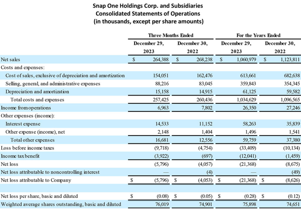 Consolidate Statements of Operation for Snap One Q4 and FY 2023