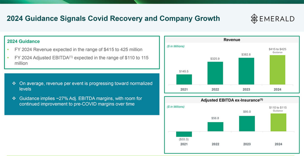 Emerald released guidance for its Fiscal 2024 expected performance