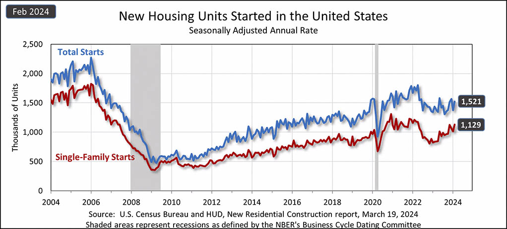 Housing starts in February 2024, a gauge of home construction