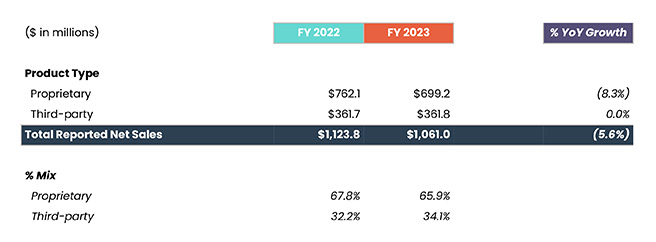 Snap One Fiscal results of proprietary brands versus 3rd Party brands