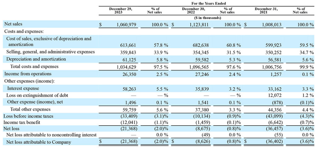 Snap One Fiscal 2023 3-year financial comparison with percentages