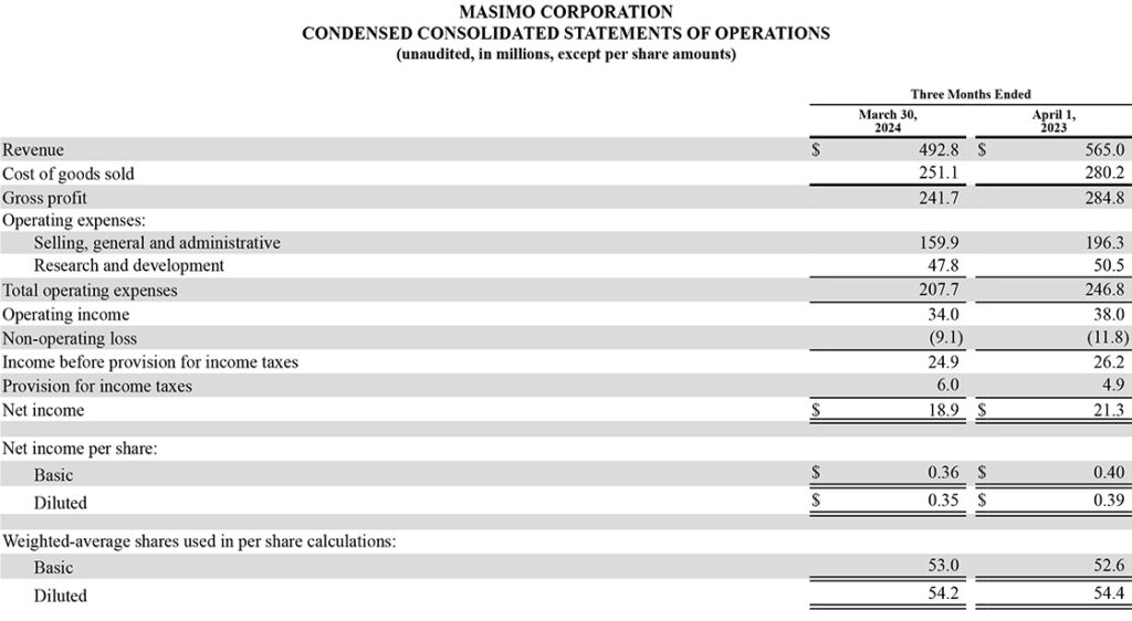 Masimo statements of operations